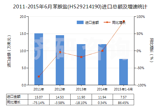 2011-2015年6月苯胺鹽(HS29214190)進(jìn)口總額及增速統(tǒng)計(jì)